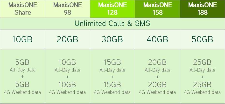 MaxisONE Plan Double Data_2